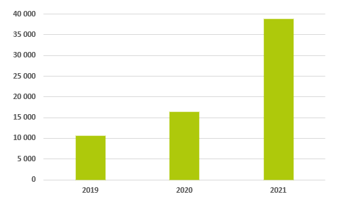 Laddade kWh i Lindesbergs kommuns publika laddnätverk, 2019-2021.
